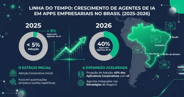 IA Agêntica para PME: Guia Prático para Lançar Seu Primeiro Agente Sem Programador em 2026